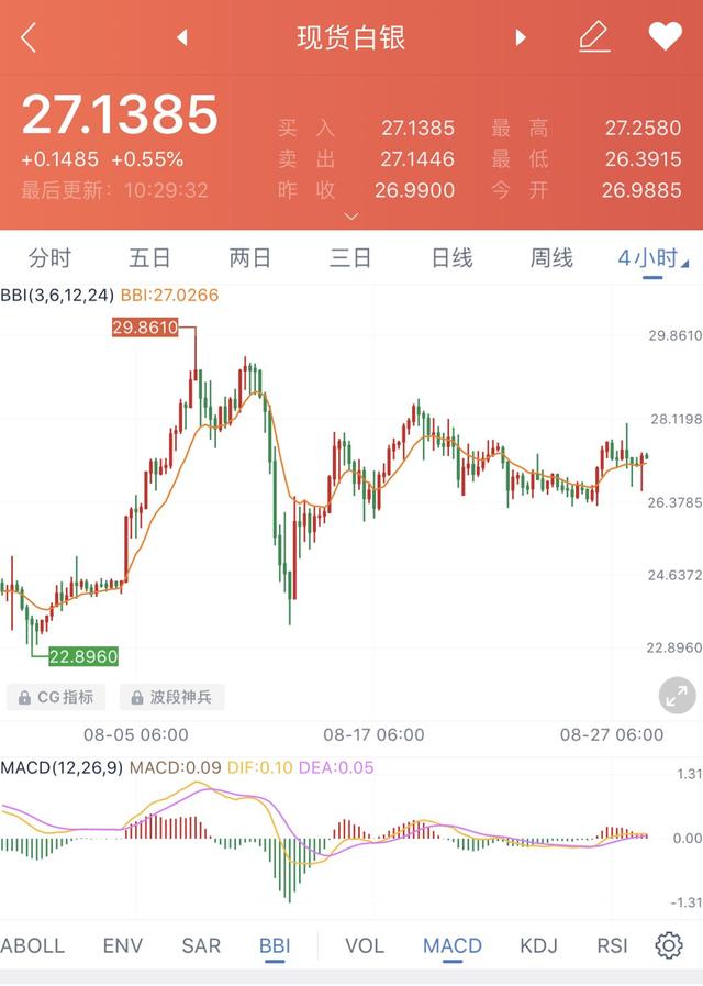 币瓜瓜行情分析：8/28走势黄金白银BTC调整 老鲍讲话有效