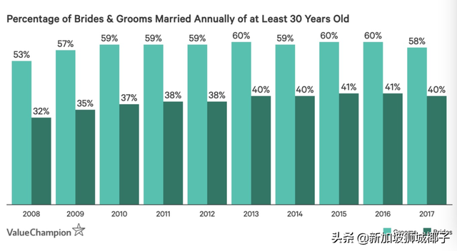 新加坡晚婚的人越来越多！五年后结婚成本将涨到50万人民币？