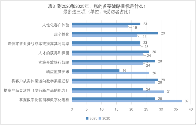 国际金融科技观察 | 全新的世界：技术如何驱动亚太智能银行的发展