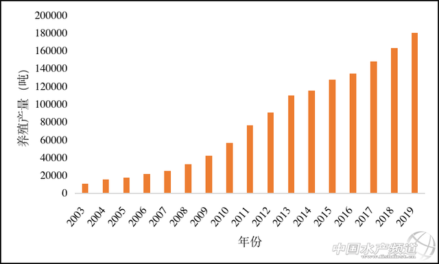 海洋“软黄金”—鲍鱼的产业分析