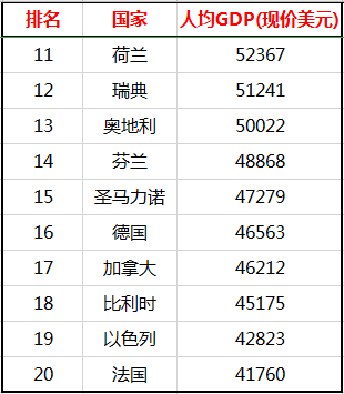 2019年世界人均GDP二十强国家：日本、英国去哪了？