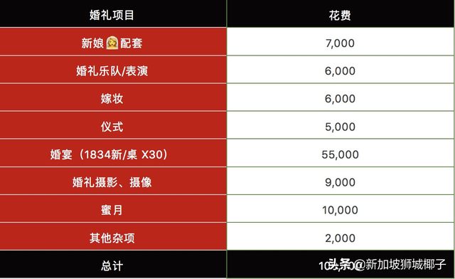 新加坡晚婚的人越来越多！五年后结婚成本将涨到50万人民币？