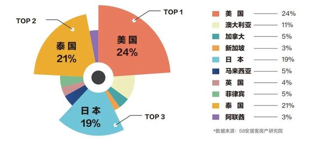 58同城、安居客发布《泰国国际学校报告》住房花费为家庭关注重点