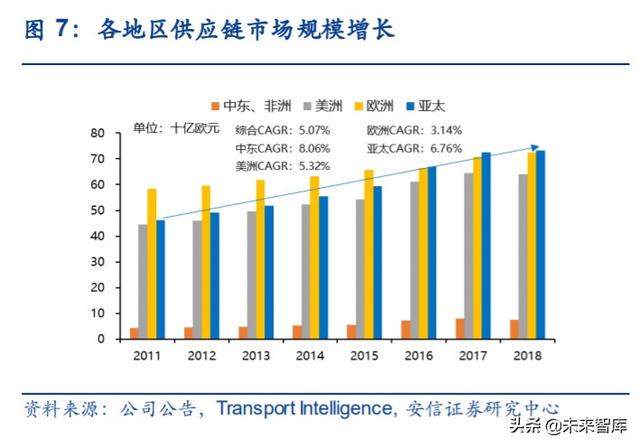 物流行业专题报告：复盘DHL，探寻顺丰供应链未来