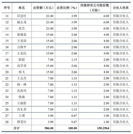 上海凯鑫去年员工85人应收账款过亿 专利少毛利率降