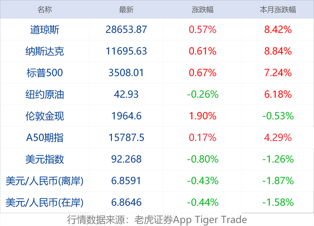 早财经 | 商务部副部长：着力推动解决老百姓“有钱花、敢花钱、想花钱、放心花、合理花”的问题；安倍宣布辞去日本首相职务