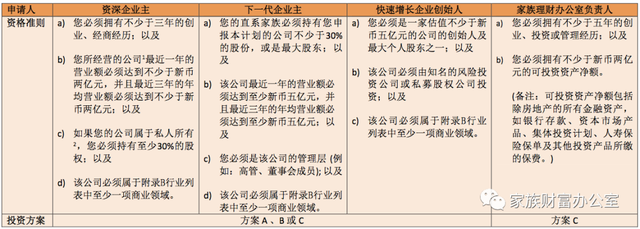 “认钱不认人”，新加坡GIP投资移民