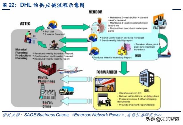 物流行业专题报告：复盘DHL，探寻顺丰供应链未来