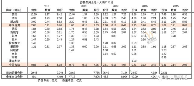 这是威士忌的黄金时代？来看下这些年苏格兰威士忌的出口数据