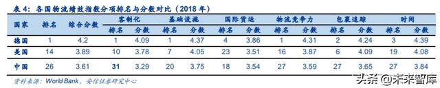 物流行业专题报告：复盘DHL，探寻顺丰供应链未来