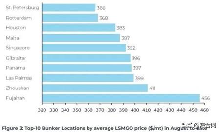 船舶到哪里加油更省钱？新加坡价格最高