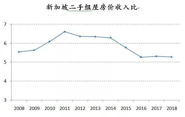 一二线城市住房政策转向灯亮起，新加坡模式取代香港模式