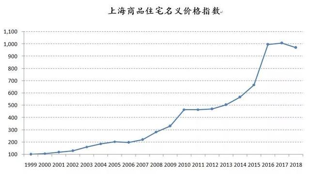 一二线城市住房政策转向灯亮起，新加坡模式取代香港模式