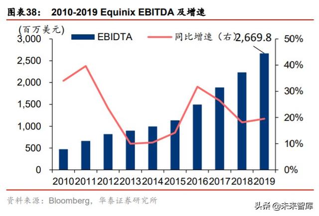 数据中心专题报告：从全球IDC龙头Equinix看中美IDC发展路径