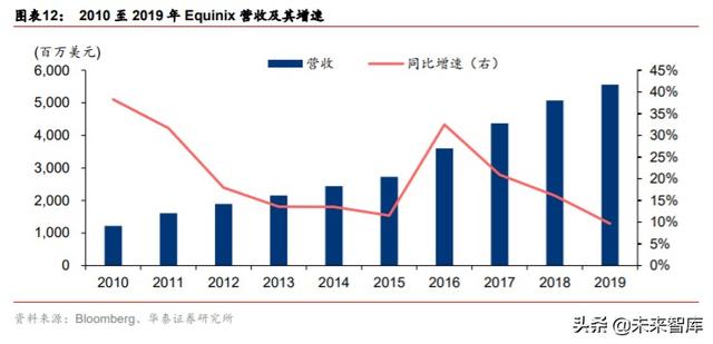 数据中心专题报告：从全球IDC龙头Equinix看中美IDC发展路径