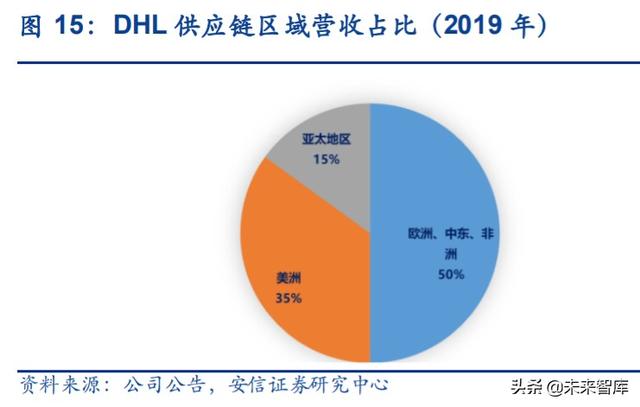 物流行业专题报告：复盘DHL，探寻顺丰供应链未来