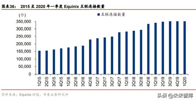 数据中心专题报告：从全球IDC龙头Equinix看中美IDC发展路径