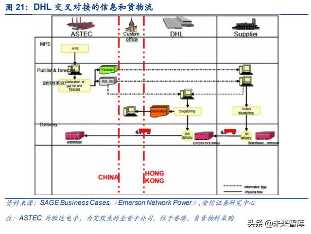 物流行业专题报告：复盘DHL，探寻顺丰供应链未来