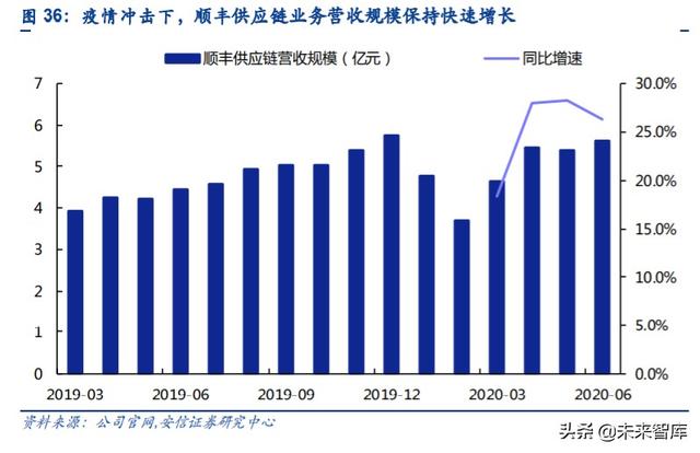 物流行业专题报告：复盘DHL，探寻顺丰供应链未来