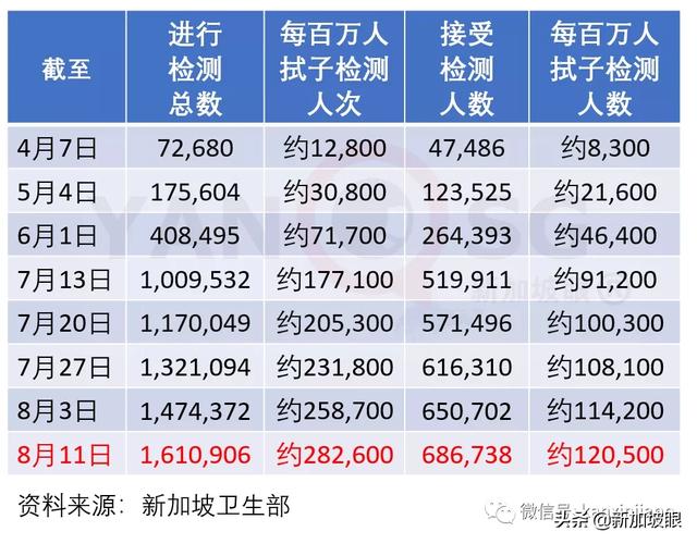 新加坡今增42，累计55395 | 是3月31日以来最低新增数字