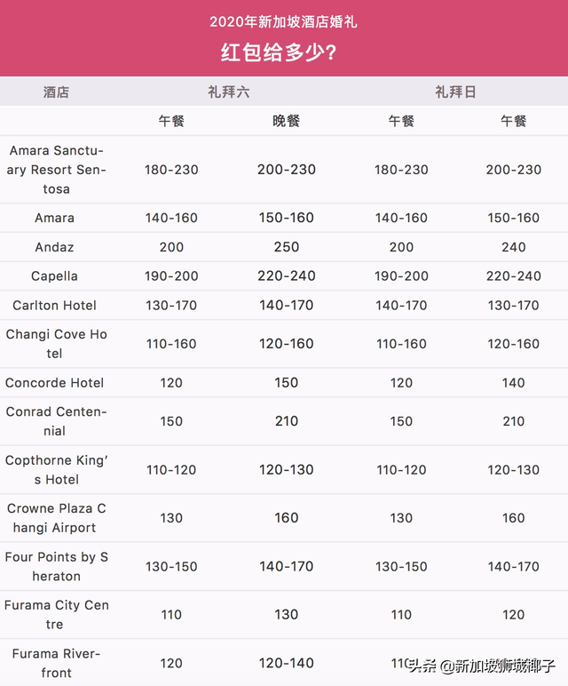 新加坡晚婚的人越来越多！五年后结婚成本将涨到50万人民币？