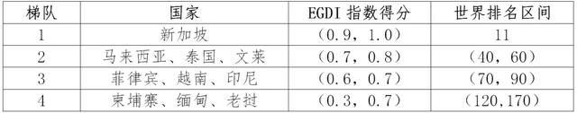 数字经济权威报告解读 | 东盟电子政务发展进入快车道