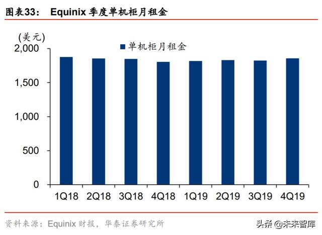 数据中心专题报告：从全球IDC龙头Equinix看中美IDC发展路径