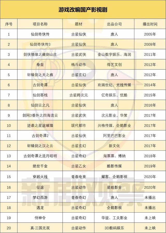 游戏IP影视化在中国：题材更新迭代，玩家思维PK观众思维