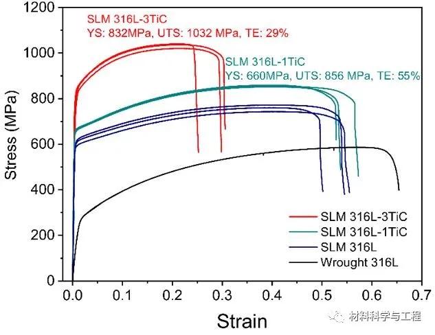 屈服高达832MPa！增材制造TiC颗粒强化316L不锈钢