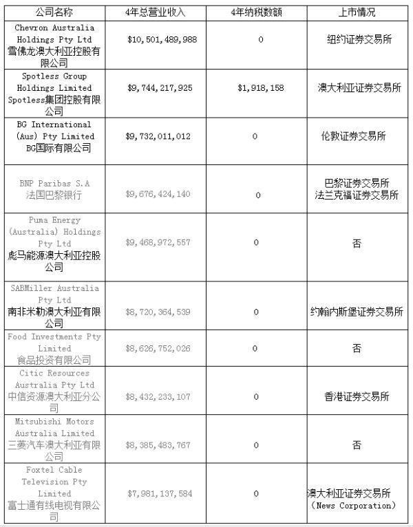 澳大利亚企业纳税红黑榜令人震惊，行业巨头纳税不如工薪族