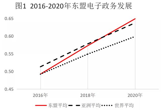 数字经济权威报告解读 | 东盟电子政务发展进入快车道