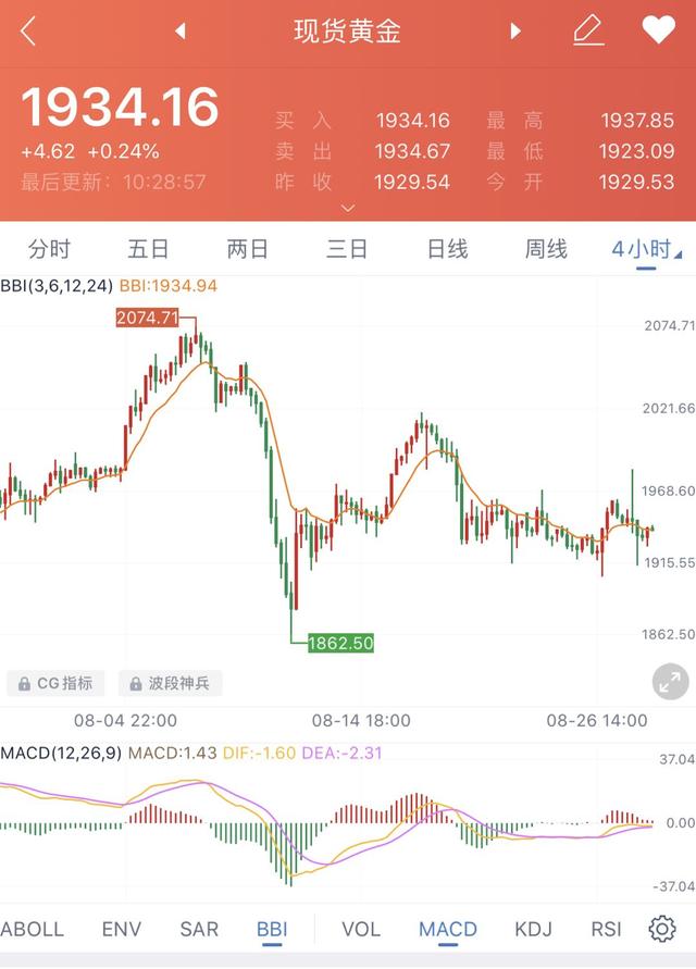 币瓜瓜行情分析：8/28走势黄金白银BTC调整 老鲍讲话有效