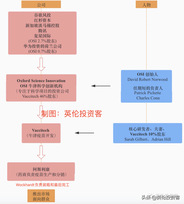 英国牛津疫苗最快9月就绪，背后中国资本首次曝光