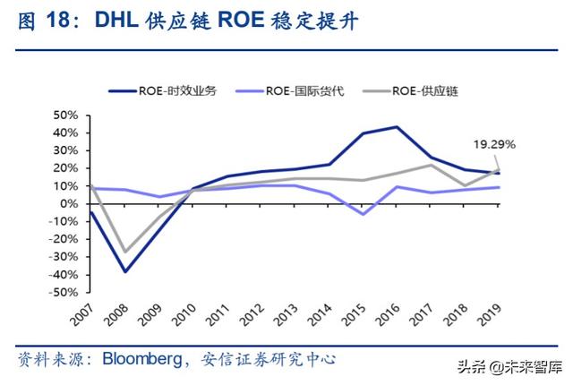 物流行业专题报告：复盘DHL，探寻顺丰供应链未来