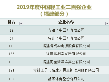 厉害！优秀！这7家福建企业和海尔、美的等一起上榜国家级榜单