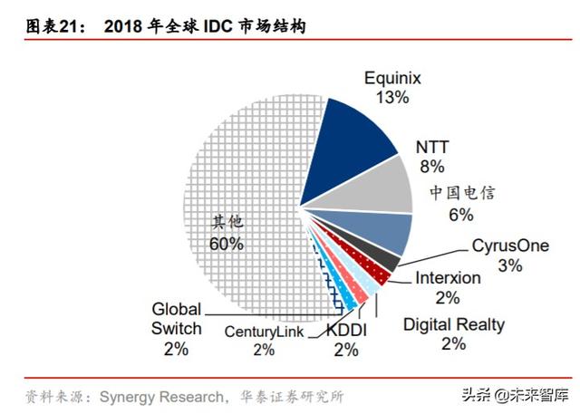 数据中心专题报告：从全球IDC龙头Equinix看中美IDC发展路径