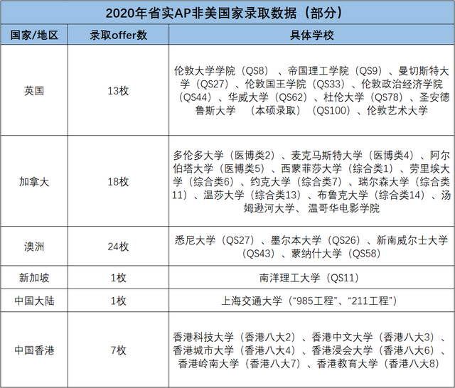 拥抱变化！省实AP“不止于”美国！全球申请遍地开花