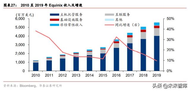 数据中心专题报告：从全球IDC龙头Equinix看中美IDC发展路径