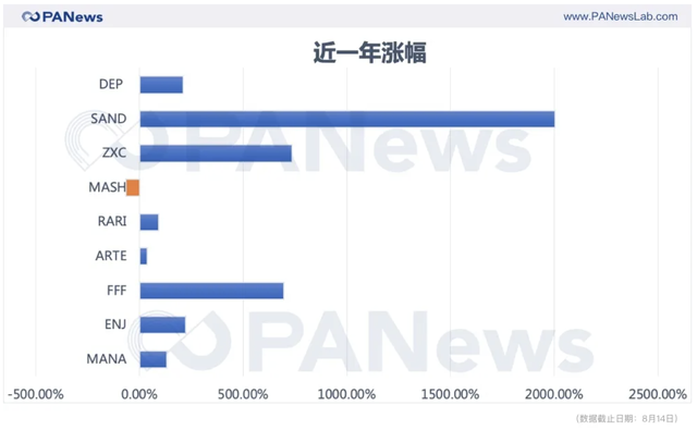 打新上线狂飙11倍，NFT能接力DeFi“走红”吗？