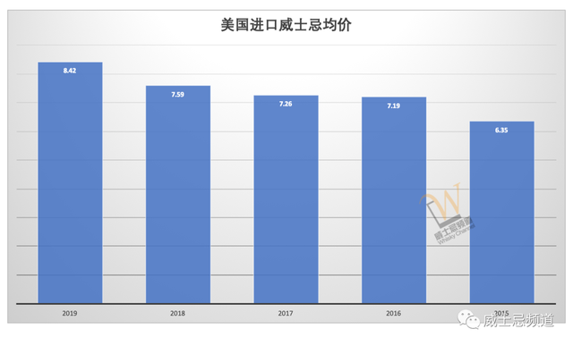 这是威士忌的黄金时代？来看下这些年苏格兰威士忌的出口数据