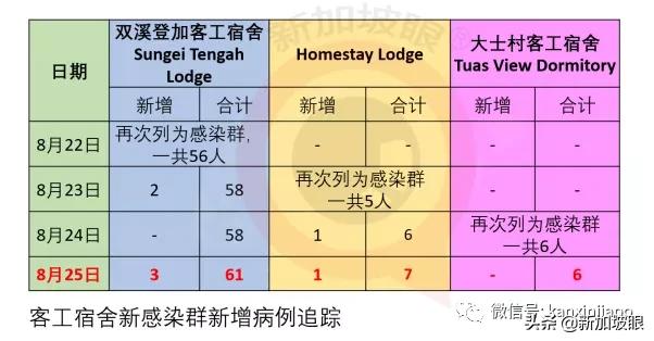 新加坡冠病病患逐步减少，社区设施休舱闭馆