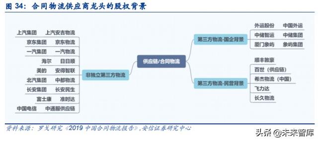 物流行业专题报告：复盘DHL，探寻顺丰供应链未来