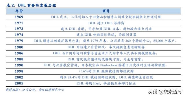 物流行业专题报告：复盘DHL，探寻顺丰供应链未来