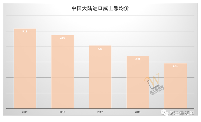 这是威士忌的黄金时代？来看下这些年苏格兰威士忌的出口数据