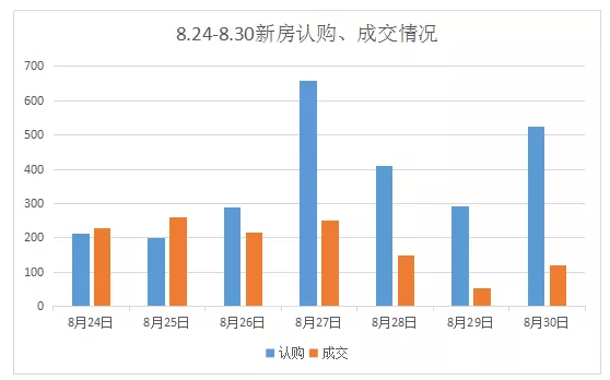 本周南京新房认购量大涨107%，17盘开盘4盘当天售罄