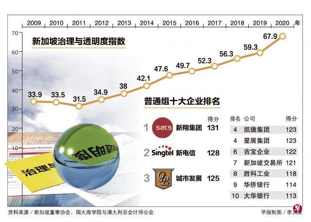 报告：监管力度加强后 新加坡治理与透明度指数今年创新高