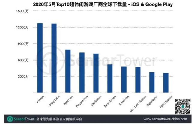 小游戏之王Voodoo获腾讯投资，CEO表态将挑战新赛道