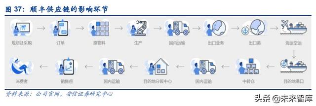 物流行业专题报告：复盘DHL，探寻顺丰供应链未来