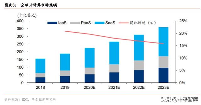 数据中心专题报告：从全球IDC龙头Equinix看中美IDC发展路径