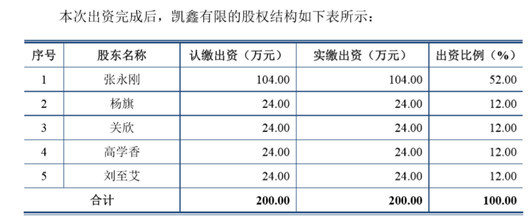 上海凯鑫去年员工85人应收账款过亿 专利少毛利率降